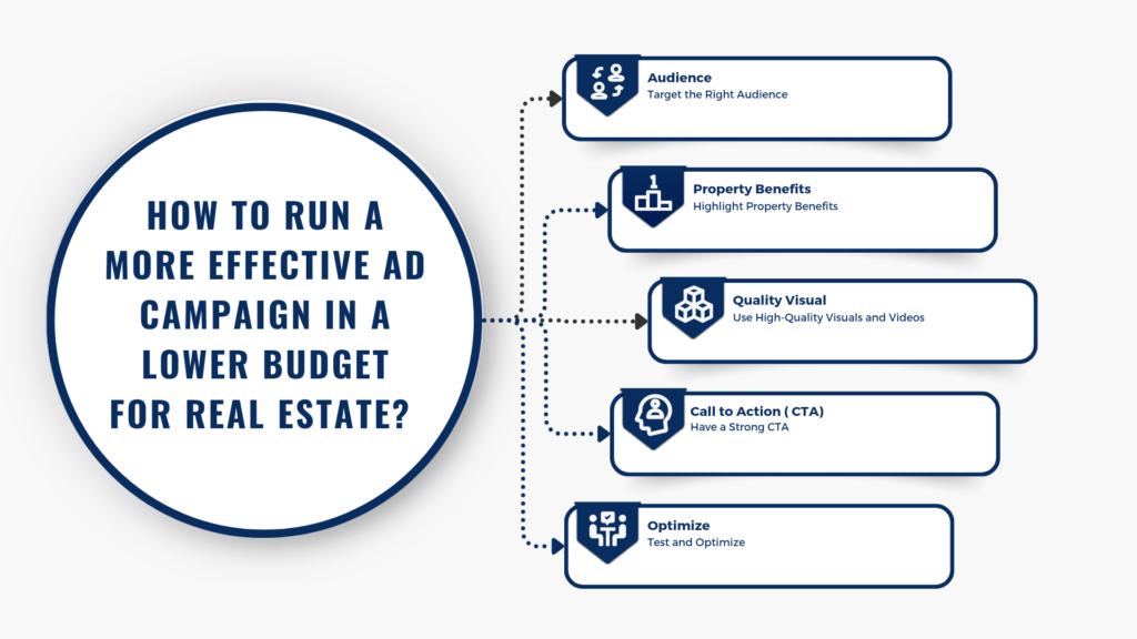 how to run a more effective ad campaign in a lower budget for real estate?